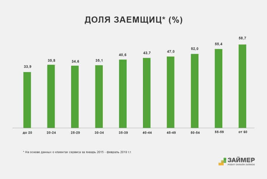 Долями это микрозайм